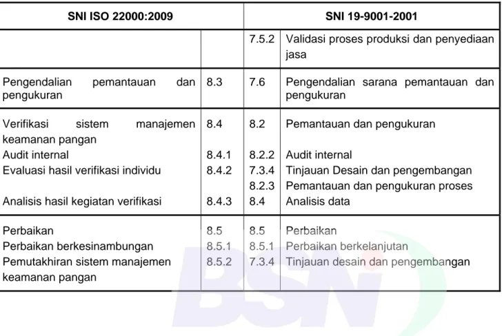 Table A.1    Acuan silang antara  SNI ISO 22000:2009 dan SNI 19-9001-2001 