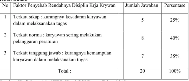 Tabel 1.2 Hasil Survei Mengenai Penyebab Rendahnya Disiplin Kerja Karyawan GGI  Hotel Batam 