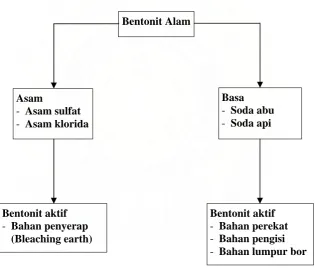 Gambar 2.5. Skematis Proses Pengolahan Bentonit 