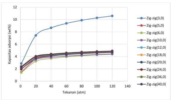 Gambar 2. Estimasi  kapasitas adsorpsi hidrogen pada SWCNT   sebagai fungsi dari diameter pada temperatur 77 K 