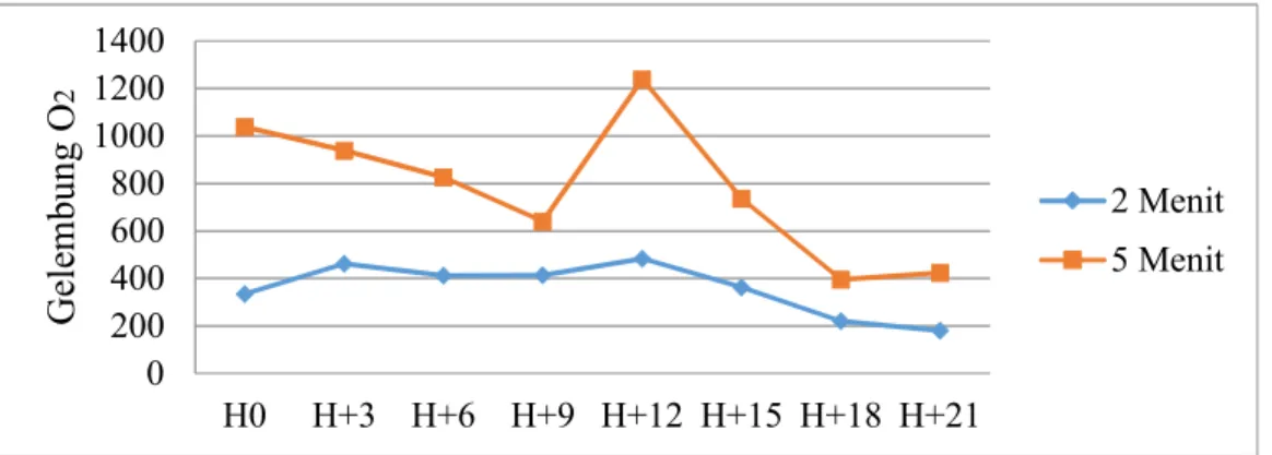 Tabel  1  menunjukan  jumlah  gelembung  oksigen  yang  dihasilkan  stigma  anggrek  Kalajengking  pada  stadium  H+12  dengan  lama  pengujian  2  dan  3  menit  memiliki  hasil  yang  paling tinggi