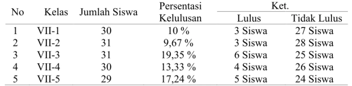 Tabel 1. Data Rata-rata Hasil Ulangan  Harian Tahun 2017/2018 Materi Bilangan Pecahan                  SMP Negeri 10 Gorontalo   