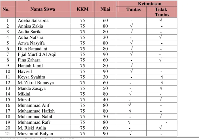 Tabel 1. Rekap Hasil Nilai Tes Pra Siklus 