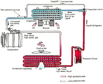 Gambar 2.15 Diagram Siklus Refrigerant dalam Sistem Air Conditioners 