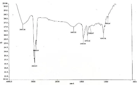 Tabel 28. Interpretasi spektrum inframerah (bilangan gelombang, bentuk pita, intensitas, dan penempatan gugus terkait) dari isolat