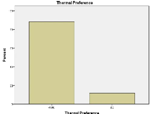 Gambar 4. Persentase Thermal Comfort Vote (TCV)  Pada  bagian  ini  preferensi  termal  ( thermal   pre-ference ) ini siswa ditanya tentang keinginan-nya  terhadap  temperatur  di  ruang  kelas