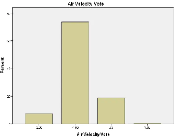 Gambar 7. Persentase Air Velocity Vote 