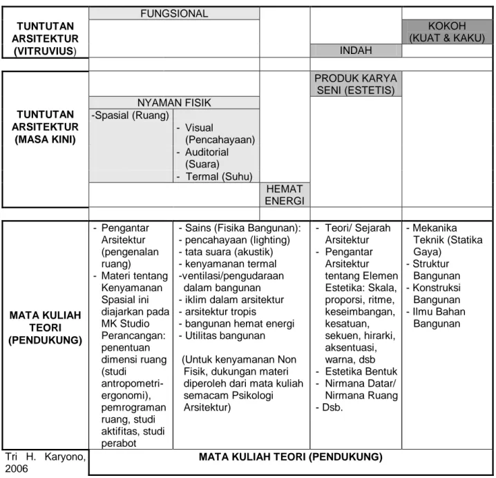 Tabel 1. Kaitan Teori dan Desain Arsitektur yang Kokoh, Indah, Fungsional (Nyaman Fisik)  dan Hemat Energi (Karyono, 2006) 