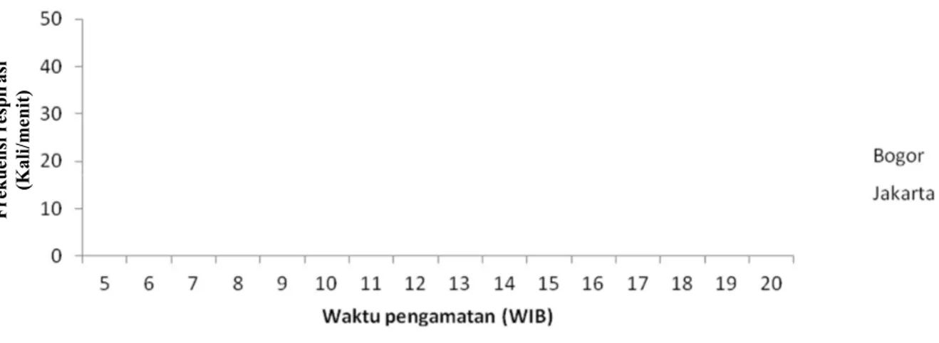 Gambar 4.  Rataan fluktuasi frekuensi respirasi (Rr) sapi dara FH tiap jam dari pukul 05.00 hingga pukul 20.00 antara lokasi Bogor  dengan Jakarta