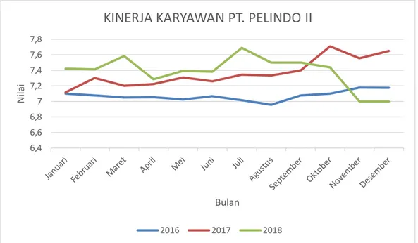 Gambar 1.3 Data kinerja karyawan PT. Pelindo II (Persero)  Periode 2016-2018 
