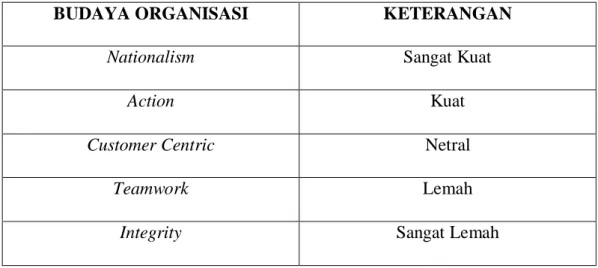 Tabel 1.4 Kesimpulan penilaian budaya organisasi PT. Pelindo II Tanjung Priok 