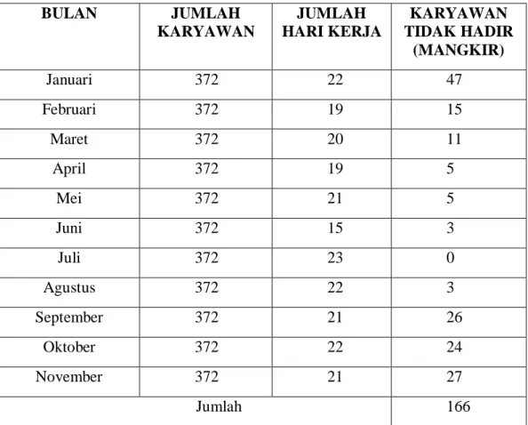 Tabel 1.5 Data absensi karyawan PT. Pelindo II (Persero) periode 2019 