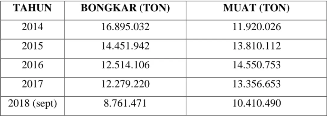 Tabel 1.1 Perkembangan Bongkar Muat Pelindo II (Dalam Ton)                       Periode Tahun 2014-2018 