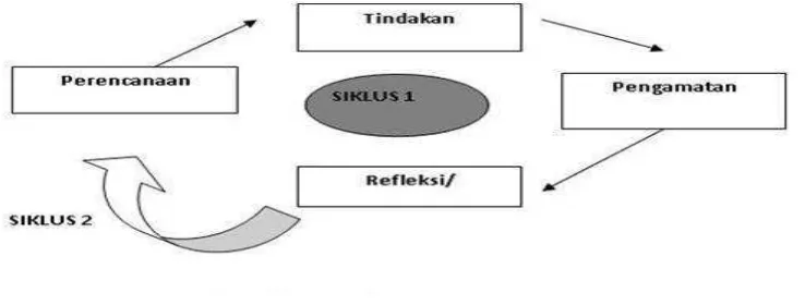 Gambar 3.1 Siklus Modifikasi Model PTK (Arikunto, 2011: 105) 