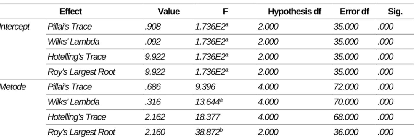 Tabel Multivariate Test 