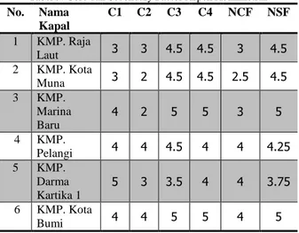 Tabel 10. Core dan Secondary Factor Aspek Fisik  No.  Nama  Kapal  C1  C2  C3  C4  NCF  NSF  1  KMP