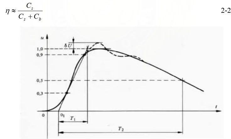 Gambar 2.9. Bentuk gelombang impulsa U(t). 