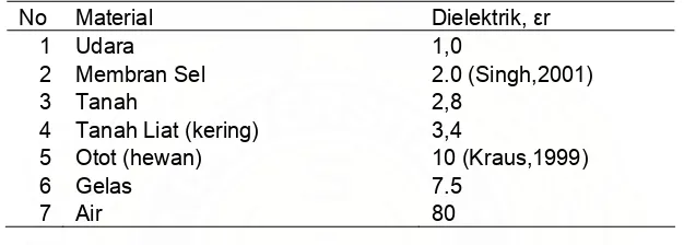 Tabel 2.1. Dielektrik dari beberapa jenis material 