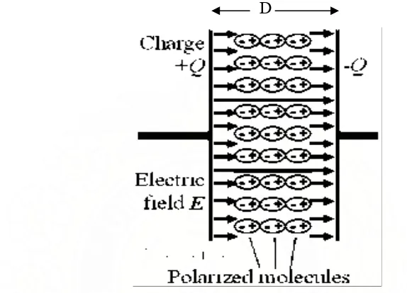 Gambar 2.12. Gambar arah medan elektrik pada plat kapasitor. 