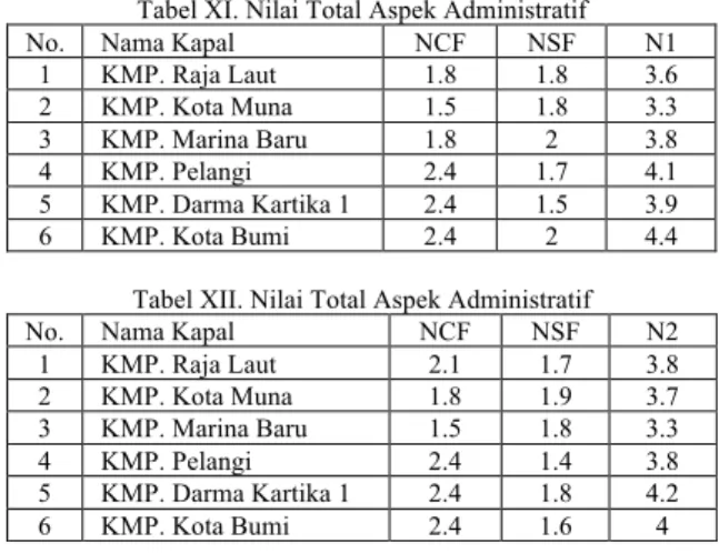 Tabel XI. Nilai Total Aspek Administratif 