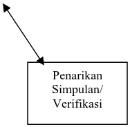 Gambar 6 : Model Proses Analisis Interaktif (Sutopo, 2002: 187) 