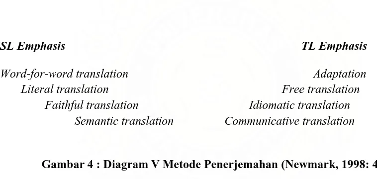 Gambar 4 : Diagram V Metode Penerjemahan (Newmark, 1998: 45) 