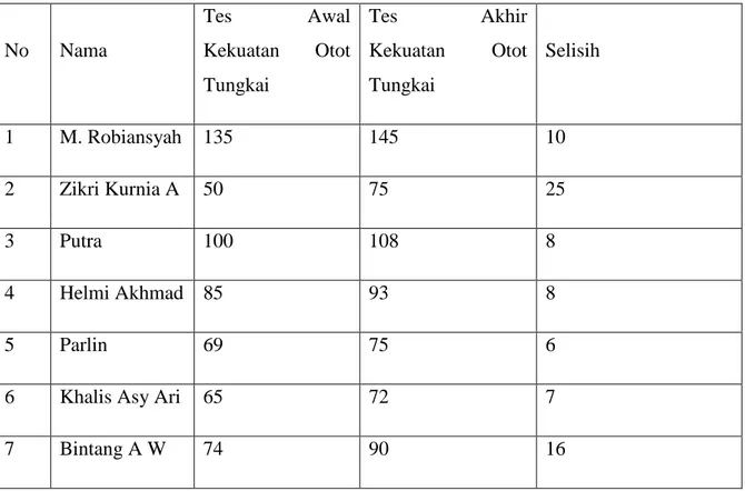 Tabel  4.1. Perbandingan  Hasil Tes  Awal  dan  Hasil  Tes  Akhir  Kekuatan  Otot  Tungkai  Pada  Pemain Bulutangkis PB Turrima Borneo Banjarbaru 