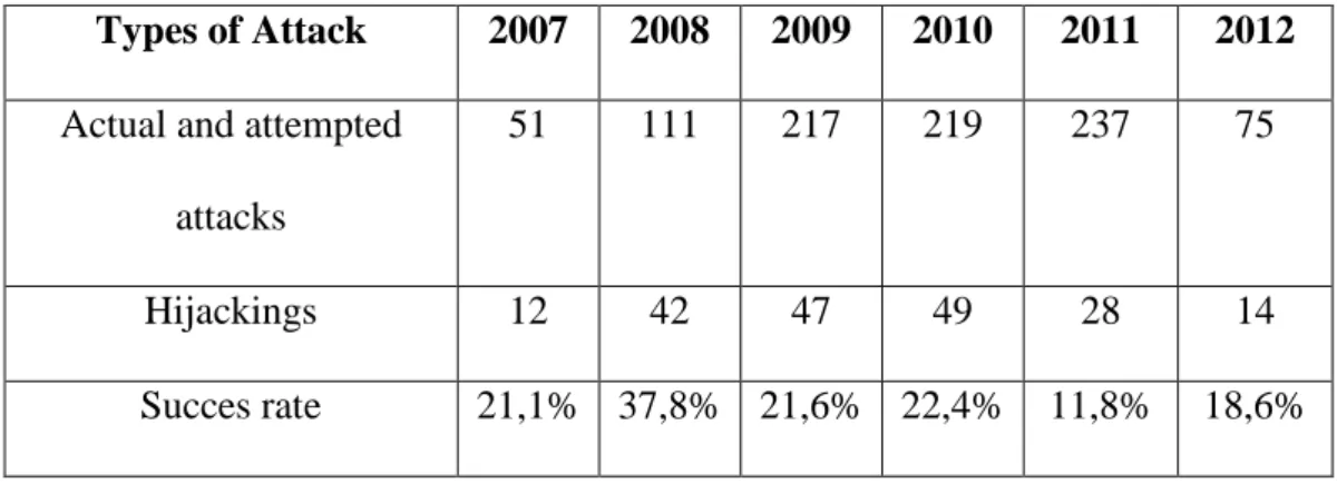Tabel 1.1 Grafik Perbandingan Total Serangan Perompak Somalia 