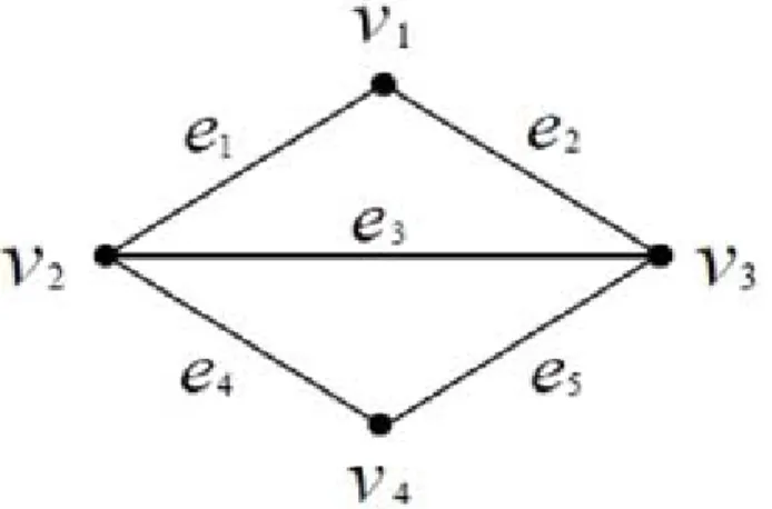 Gambar 14.2 Adjacent pada Graph 