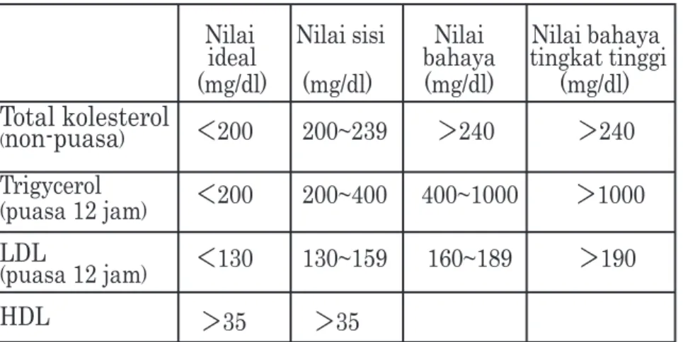 Tabel standar diagnosa hiperlipidemia: