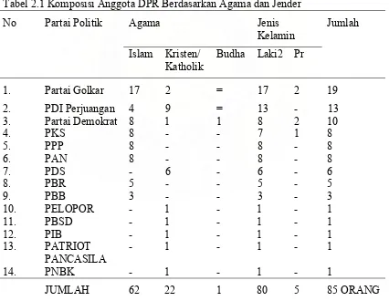 Tabel 2.1 Komposisi Anggota DPR Berdasarkan Agama dan Jender 