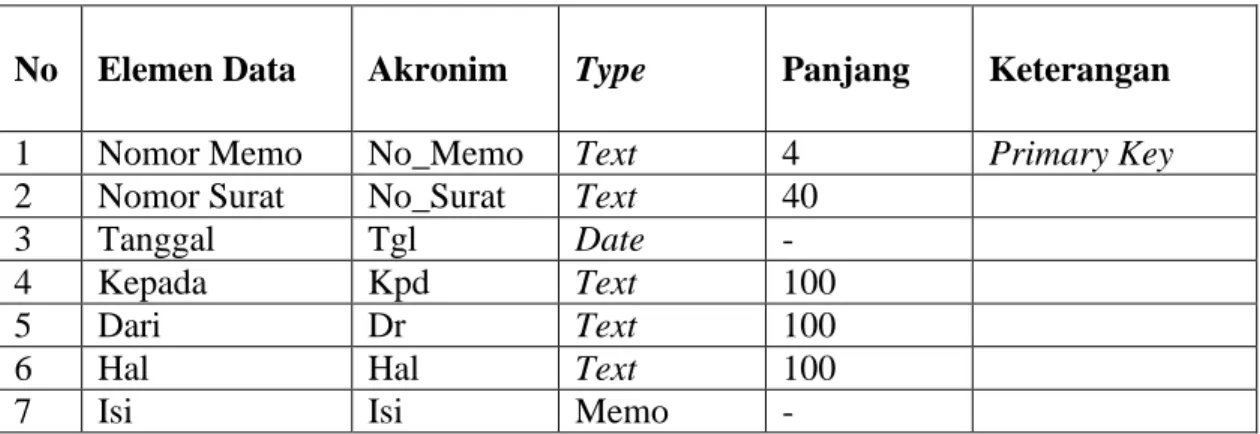 Tabel IV.I  Spesifikasi File Memo 