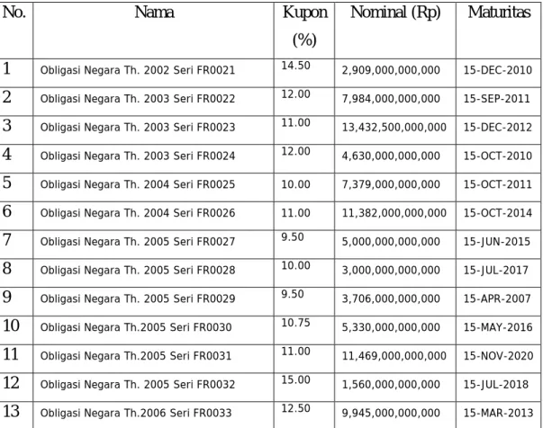 Tabel 3.1 Data Obligasi Pemerintah 