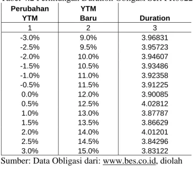 Tabel 4.3 Perhitungan Modified Duration 