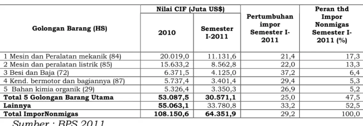 Tabel 2.7 Perkembangan Impor Nonmigas Indonesia 