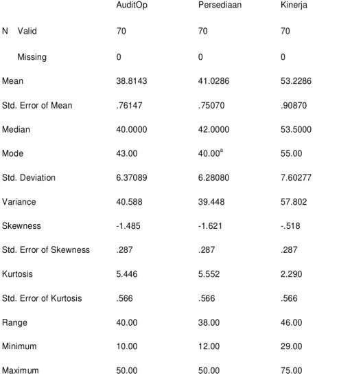 Tabel 4.4  Statistik Deskriptif 