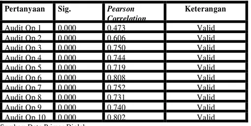 Tabel 4.6-2  Uji Validitas  Audit atas persediaan 