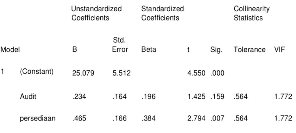 Tabel 4.7  Uji Multikolineritas  Coefficients a Unstandardized  Coefficients  Standardized Coefficients  Collinearity Statistics  Model  Std
