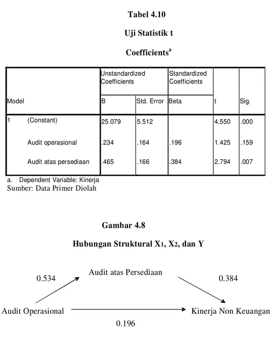 Tabel 4.10 menyajikan hasil uji t dalam penelitian ini:  Tabel 4.10  Uji Statistik t  Coefficients a Unstandardized  Coefficients  Standardized Coefficients 