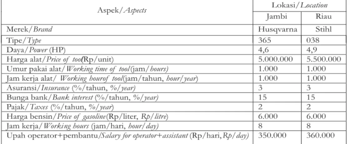 Tabel 1. Spesifikasi dan data
