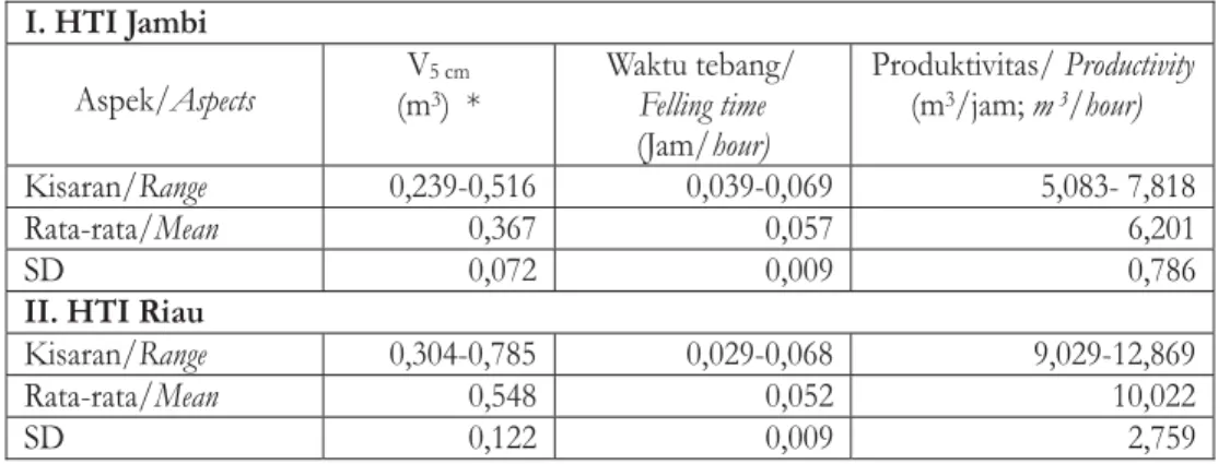Tabel 2. Produktivitas teknik penebangan RIL Table 2. Felling productivity of RIL technique