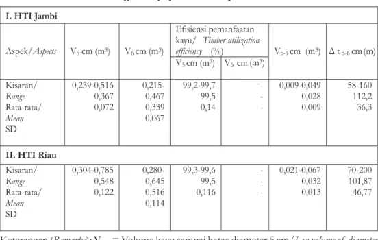 Tabel 5. Efisiensi pemanfaatan kayu teknik penebangan RIL (V cm) 5