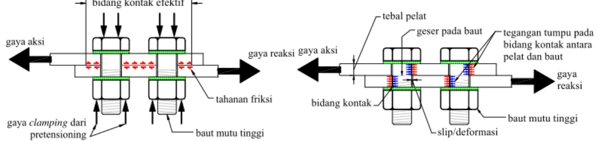 Gambar 1. Mekanisme Pengalihan Gaya Pada Sambungan 