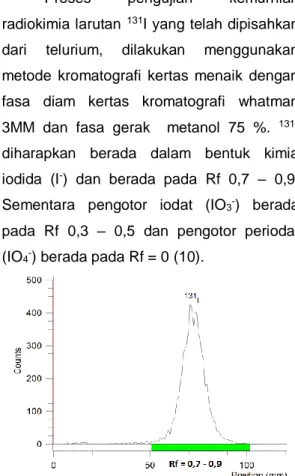 Gambar 9. Kromatogram radioiodium,  131 I  (Fasa gerak: MeOH 75 %, pH 5, Fasa diam: 