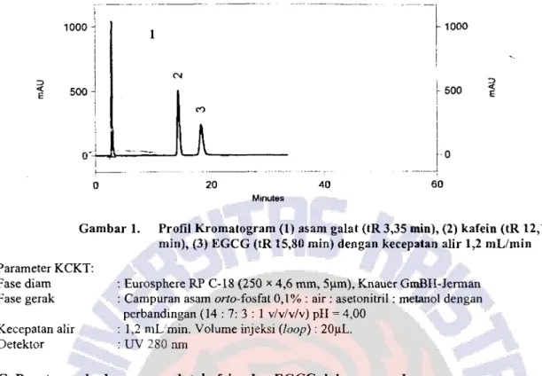 Gambar 1. Profil Kromatogram (1) asam galat (tR 3,35 min), (2) kafein (tR 12,15  min), (3) EGCG (tR 15,80 min) dengan kecepatan alir 1,2 mL/min  Parameter KCKT: 