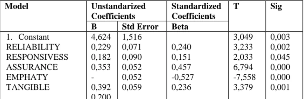 Tabel 5. Hasil Regresi Linear Berganda  Model  Unstandarized  Coefficients  Standardized Coefficients  T  Sig  B  Std Error  Beta  1
