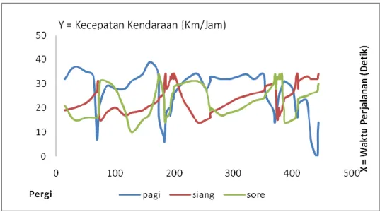 Gambar 4.3. Grafik Kecepatan Pergerakan Kendaraan Berat SPBU Periode  Jam Puncak  pada Jl