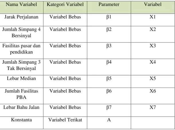 Table 3.3 Daftar Nama Variabel 