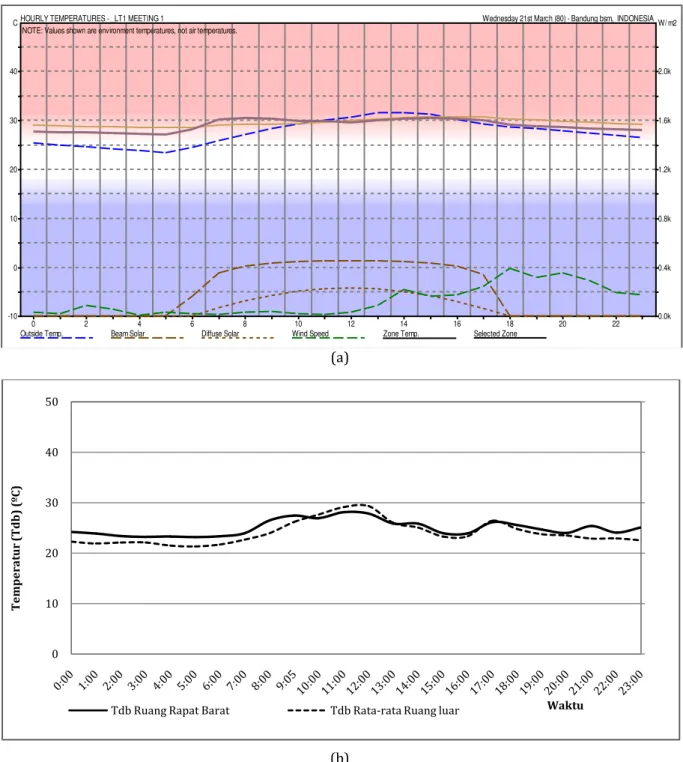 Gambar 5 Temperatur (Tdb) Ruang Rapat Barat Lt.1, (a) Hasil Simulasi Ecotect, (b) Hasil Pengukuran Lapangan Sementara  untuk  profil  temperatur  ruang  Rapat 