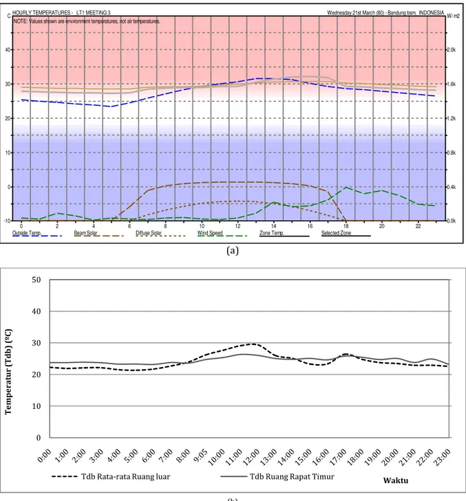 Gambar 6 Temperatur (Tdb) Ruang Rapat Timur Lt.1, (a) Hasil Simulasi Ecotect, (b) Hasil Pengukuran Lapangan  Profil  temperatur  Ruang  Exhibition  Lt.1  dari  hasil 